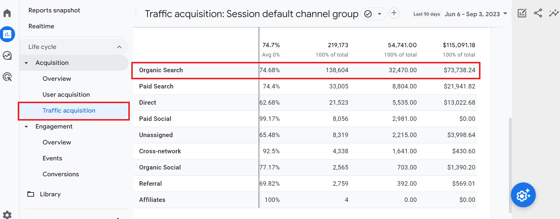 Revenue growth chart from organic search showing increased traffic and conversions